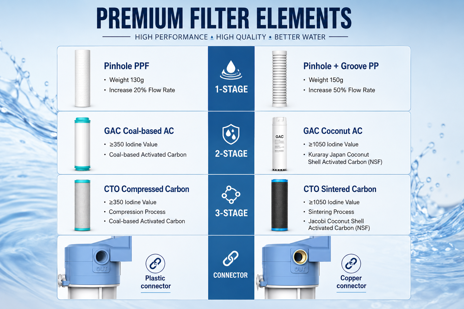 2GY 3-Stage Whole House Water Filtration System